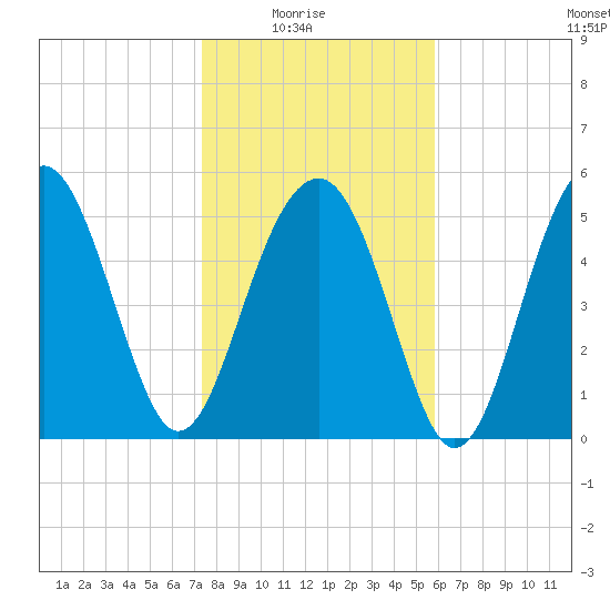 Lucy Point Creek entrance tide chart for Saturday, January 24, 2026