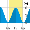 Lucy Point Creek entrance tide chart for Saturday, January 24, 2026