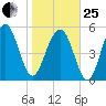 Lucy Point Creek entrance tide chart for Sunday, January 25, 2026