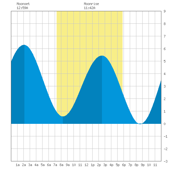 Lucy Point Creek entrance tide chart for Monday, January 26, 2026