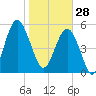 Lucy Point Creek entrance tide chart for Wednesday, January 28, 2026