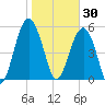 Lucy Point Creek entrance tide chart for Friday, January 30, 2026