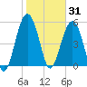 Lucy Point Creek entrance tide chart for Saturday, January 31, 2026
