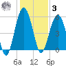 Lucy Point Creek entrance tide chart for Saturday, January 3, 2026