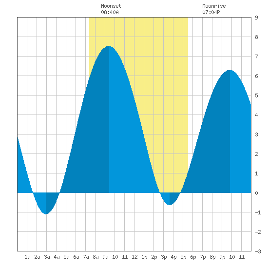 Lucy Point Creek entrance tide chart for Sunday, January 4, 2026