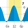Lucy Point Creek entrance tide chart for Wednesday, January 7, 2026