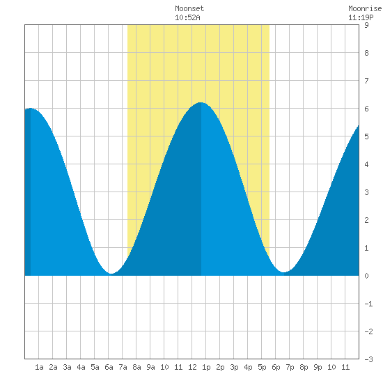 Lucy Point Creek entrance tide chart for Thursday, January 8, 2026