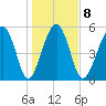 Lucy Point Creek entrance tide chart for Thursday, January 8, 2026