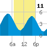 Lucy Point Creek entrance tide chart for Wednesday, February 11, 2026