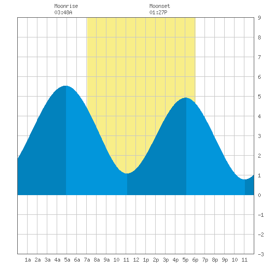Lucy Point Creek entrance tide chart for Thursday, February 12, 2026