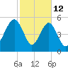 Lucy Point Creek entrance tide chart for Thursday, February 12, 2026