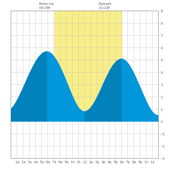 Lucy Point Creek entrance tide chart for Friday, February 13, 2026