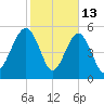 Lucy Point Creek entrance tide chart for Friday, February 13, 2026