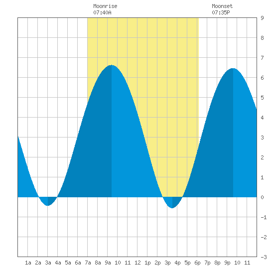 Lucy Point Creek entrance tide chart for Wednesday, February 18, 2026