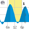Lucy Point Creek entrance tide chart for Sunday, February 1, 2026