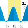 Lucy Point Creek entrance tide chart for Saturday, February 21, 2026