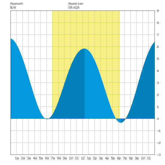 Lucy Point Creek entrance tide chart for Sunday, February 22, 2026