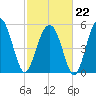 Lucy Point Creek entrance tide chart for Sunday, February 22, 2026