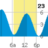 Lucy Point Creek entrance tide chart for Monday, February 23, 2026