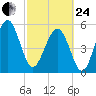 Lucy Point Creek entrance tide chart for Tuesday, February 24, 2026
