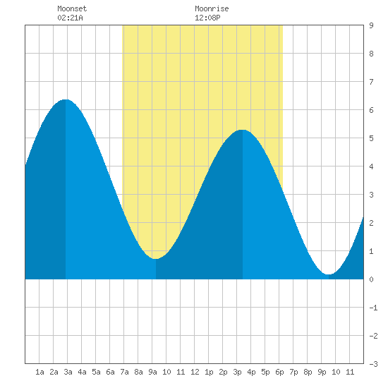 Lucy Point Creek entrance tide chart for Wednesday, February 25, 2026