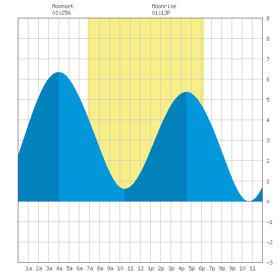 Lucy Point Creek entrance tide chart for Thursday, February 26, 2026