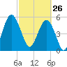 Lucy Point Creek entrance tide chart for Thursday, February 26, 2026