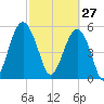 Lucy Point Creek entrance tide chart for Friday, February 27, 2026