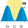 Lucy Point Creek entrance tide chart for Saturday, February 28, 2026