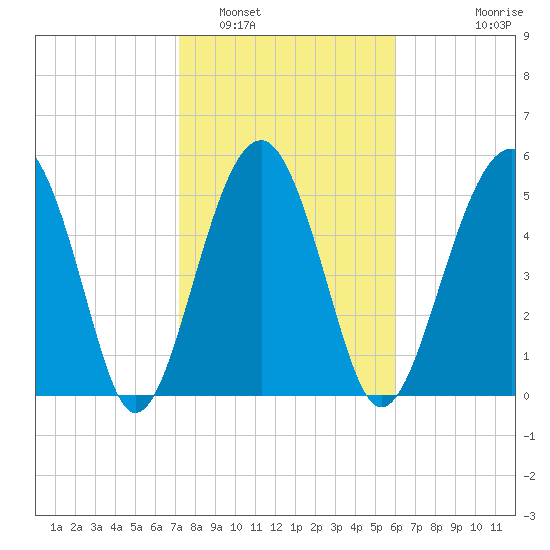 Lucy Point Creek entrance tide chart for Thursday, February 5, 2026