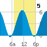Lucy Point Creek entrance tide chart for Thursday, February 5, 2026