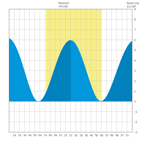 Lucy Point Creek entrance tide chart for Friday, February 6, 2026