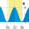Lucy Point Creek entrance tide chart for Friday, February 6, 2026