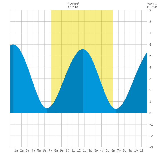 Lucy Point Creek entrance tide chart for Saturday, February 7, 2026