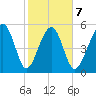 Lucy Point Creek entrance tide chart for Saturday, February 7, 2026