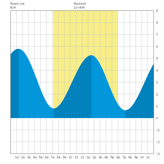 Lucy Point Creek entrance tide chart for Sunday, February 8, 2026