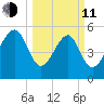 Lucy Point Creek entrance tide chart for Wednesday, March 11, 2026