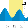 Lucy Point Creek entrance tide chart for Thursday, March 12, 2026