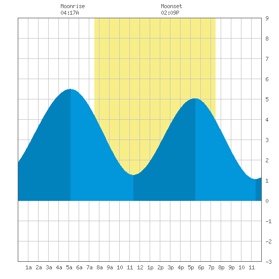 Lucy Point Creek entrance tide chart for Friday, March 13, 2026