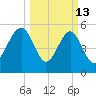 Lucy Point Creek entrance tide chart for Friday, March 13, 2026