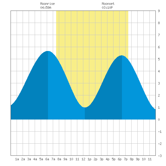 Lucy Point Creek entrance tide chart for Saturday, March 14, 2026