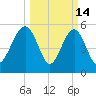 Lucy Point Creek entrance tide chart for Saturday, March 14, 2026