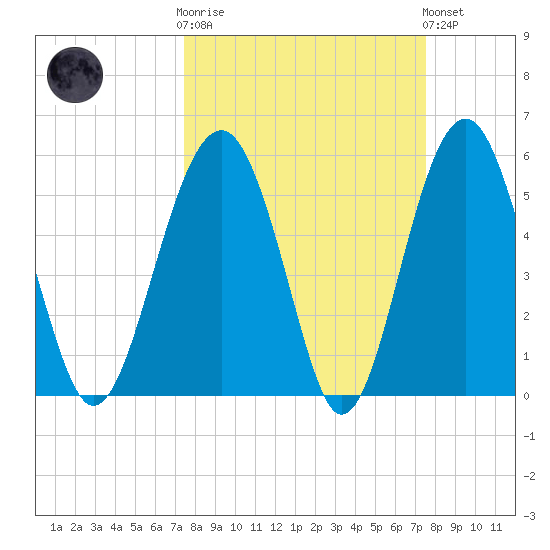 Lucy Point Creek entrance tide chart for Wednesday, March 18, 2026