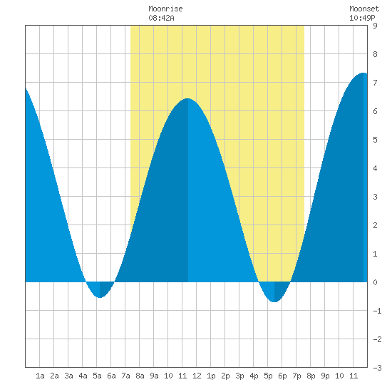 Lucy Point Creek entrance tide chart for Saturday, March 21, 2026