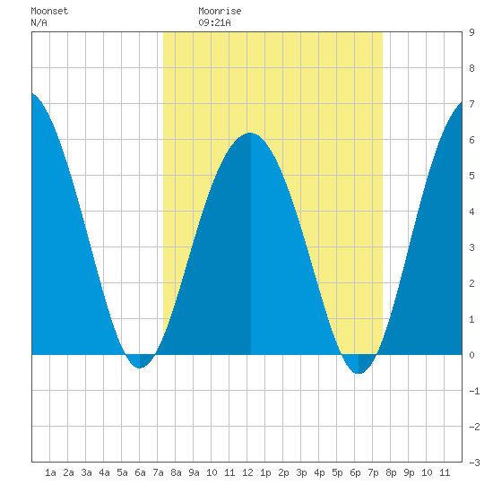 Lucy Point Creek entrance tide chart for Sunday, March 22, 2026