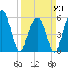Lucy Point Creek entrance tide chart for Monday, March 23, 2026