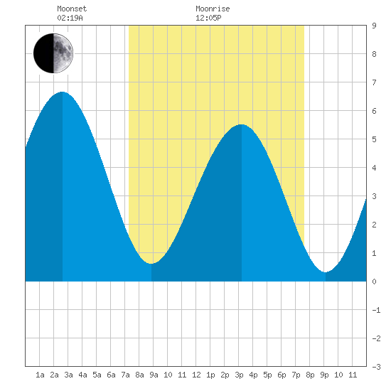 Lucy Point Creek entrance tide chart for Wednesday, March 25, 2026