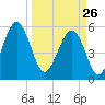 Lucy Point Creek entrance tide chart for Thursday, March 26, 2026