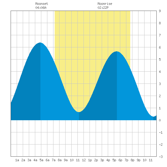 Lucy Point Creek entrance tide chart for Friday, March 27, 2026