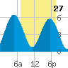 Lucy Point Creek entrance tide chart for Friday, March 27, 2026